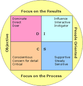 DISC Work Styles